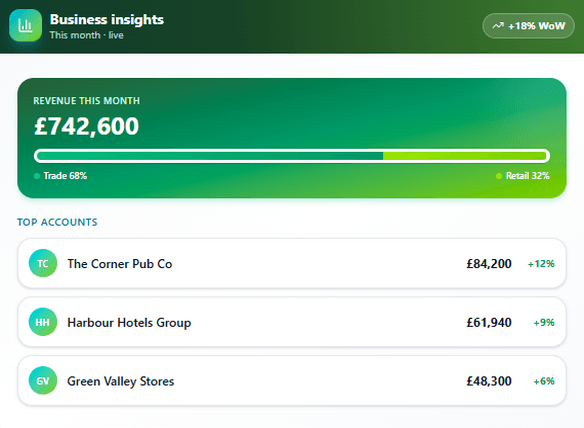 JustSell business insights dashboard panel