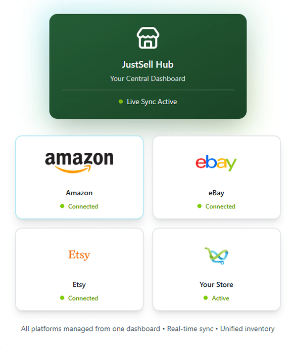 JustSell Hub central dashboard syncing Amazon, eBay, Etsy and your store