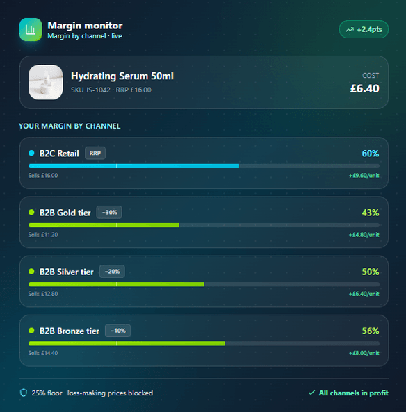 Margin monitor showing live profit margin by B2C and B2B channel