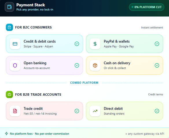 Payment stack supporting cards, wallets, open banking and trade credit terms