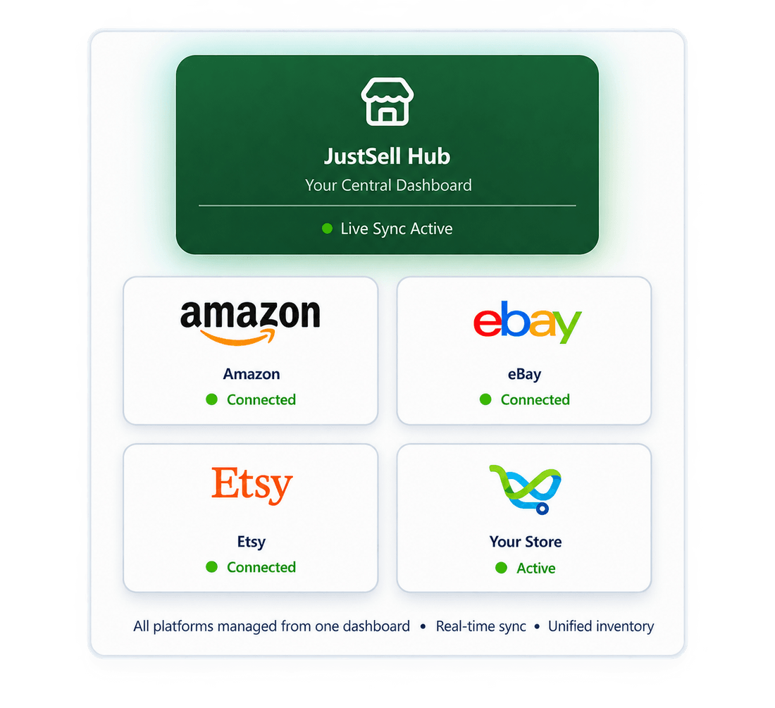 JustSell Hub central dashboard with Live Sync Active, connected to Amazon, eBay and Etsy marketplaces and Your Store, all showing a connected status. All platforms managed from one dashboard with real-time sync and unified inventory.